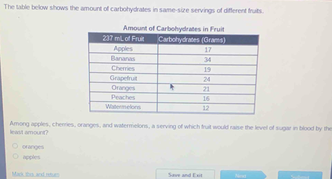 The table below shows the amount of carbohydrates in same-size servings of different fruits.
Among apples, cherries, oranges, and watermelons, a serving of which fruit would raise the level of sugar in blood by the
least amount?
oranges
apples
Mark this and return Save and Exit Next Shet