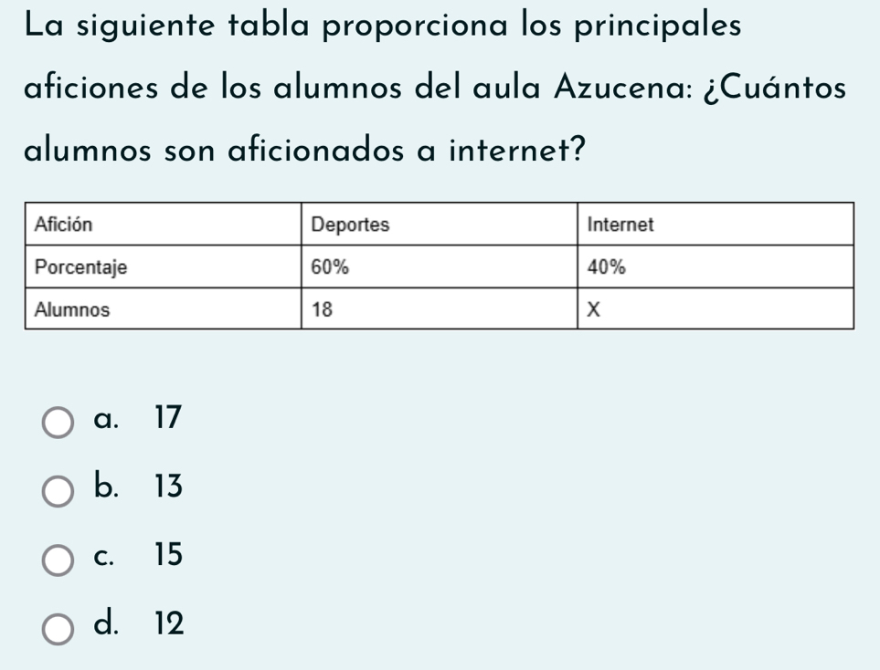 La siguiente tabla proporciona los principales
aficiones de los alumnos del aula Azucena: ¿Cuántos
alumnos son aficionados a internet?
a. 17
b. 13
c. 15
d. 12