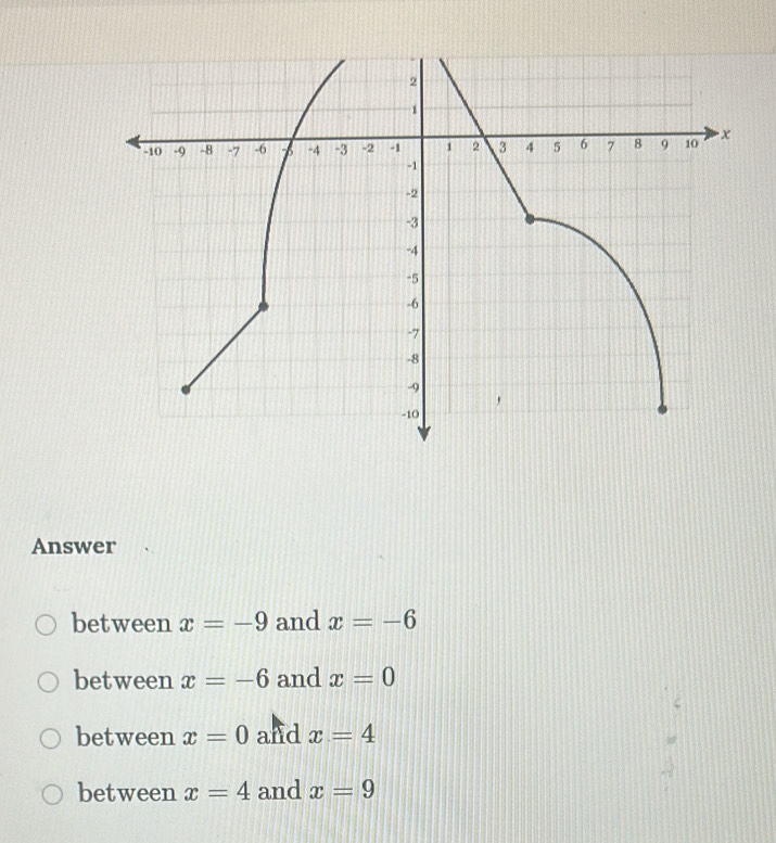 Answer 
between x=-9 and x=-6
between x=-6 and x=0
between x=0 and x=4
between x=4 and x=9