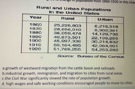 ge in population from 1860-1920 in this cha
Rural and Urban Populations
I
of the Census
a.growth of westward migration from the cattle boom and railroads
b.industrial growth, immigration, and migration to cities from rural areas
c.the Civil War significantly slowed the rate of population growth.
d. high wages and safe working conditions encouraged people to move to cities