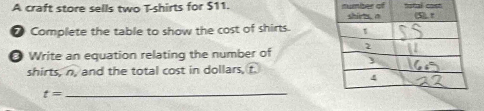 A craft store sells two T-shirts for $11. number of fotal cost 
Complete the table to show the cost of shirts. 
@ Write an equation relating the number of 
shirts, n, and the total cost in dollars, t.
t=
_