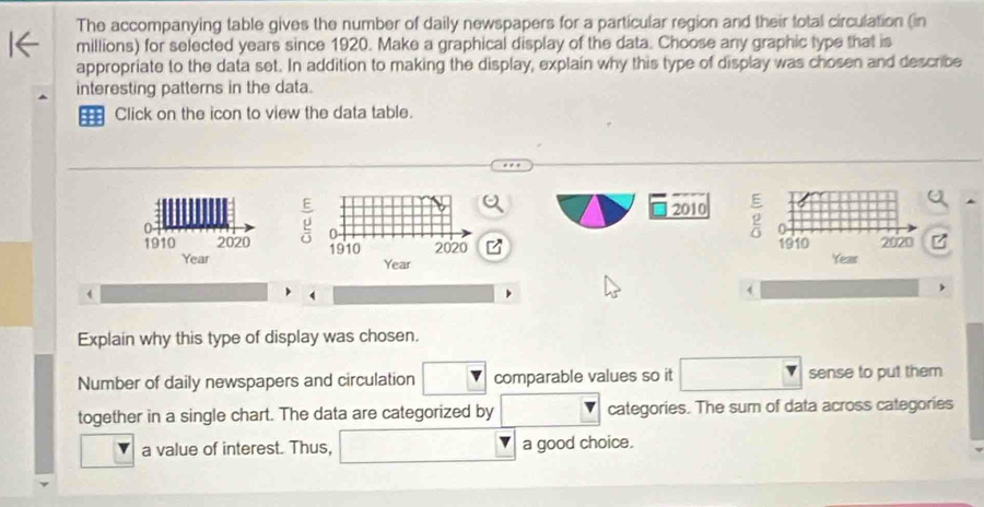 The accompanying table gives the number of daily newspapers for a particular region and their total circulation (in 
millions) for selected years since 1920. Make a graphical display of the data. Choose any graphic type that is 
appropriate to the data set. In addition to making the display, explain why this type of display was chosen and describe 
interesting patterns in the data. 
;:: Click on the icon to view the data table.
2010
0 
0
1910 2020 1910 2020
Year
Yeas
4
4
Explain why this type of display was chosen. 
Number of daily newspapers and circulation comparable values so it sense to put them 
together in a single chart. The data are categorized by categories. The sum of data across categories 
a value of interest. Thus, a good choice.