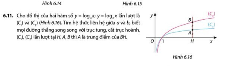 Hình 6.14 Hình 6.15
6.11. Cho đổ thị của hai hàm số y=log _ax;y=log _bx lần lượt là
(C,) và (C,) (Hình 6.16). Tìm hệ thức liên hệ giữa a và b, biết
mọi đường thẳng song song với trục tung, cắt trục hoành,
(C_1),(C_2) lần lượt tại H, A, B thì A là trung điểm của BH.