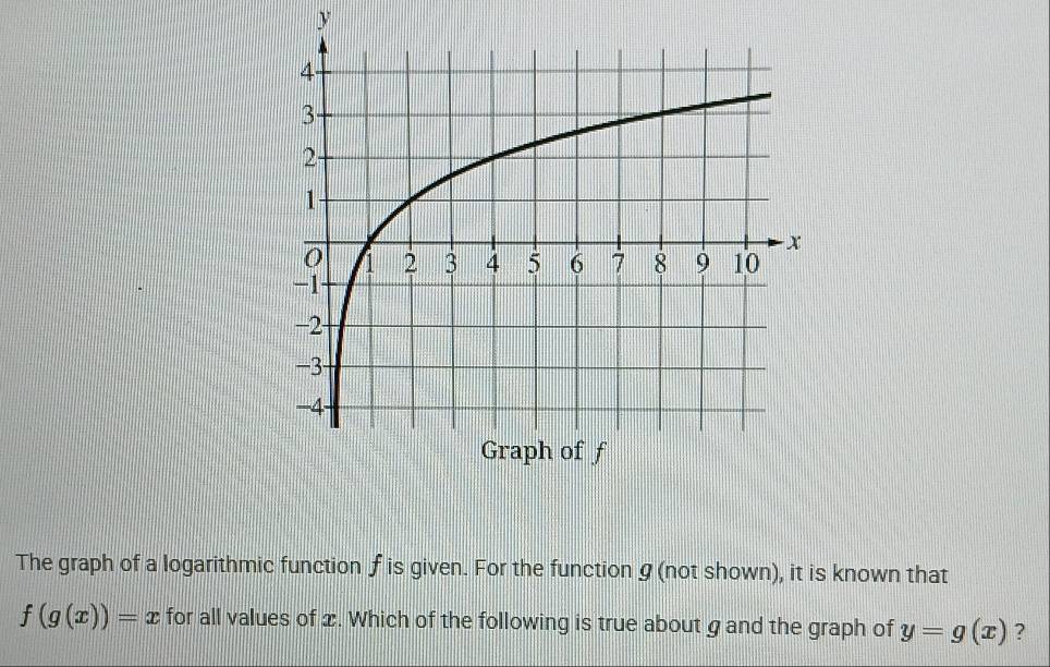 y
The graph of a logarithmic function f is given. For the function 9 (not shown), it is known that
f(g(x))=x for all values of x. Which of the following is true about g and the graph of y=g(x) ?