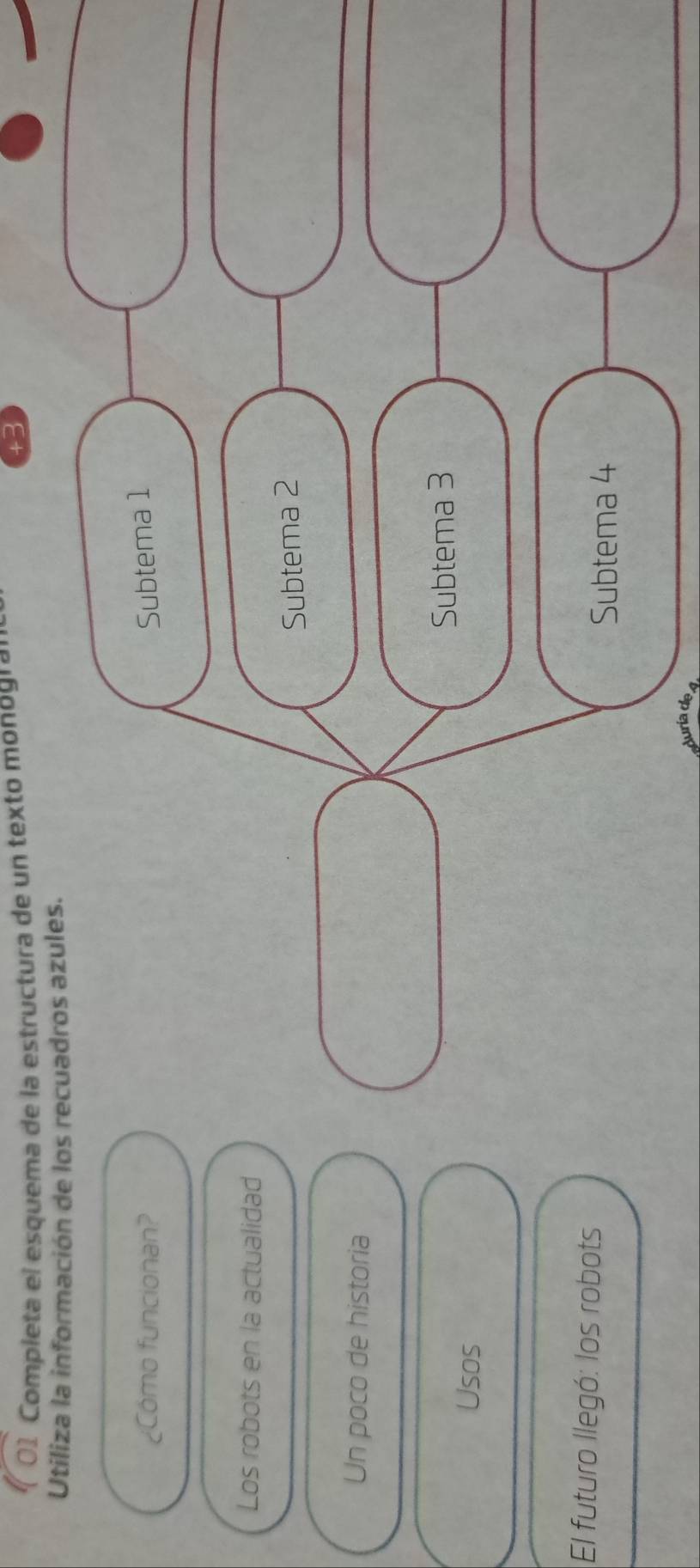 Completa el esquema de la estructura de un texto monógía 
Utiliza la información de los recuadros azules. 
¿Cómo funcionan? Subtema 1 
Los robots en la actualidad 
Subtema 2 
Un poco de historia 
Subtema 3 
Usos 
El futuro llegó: los robots 
Subtema 4 
uría de