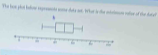 The box plot 
he data set. What is the minin