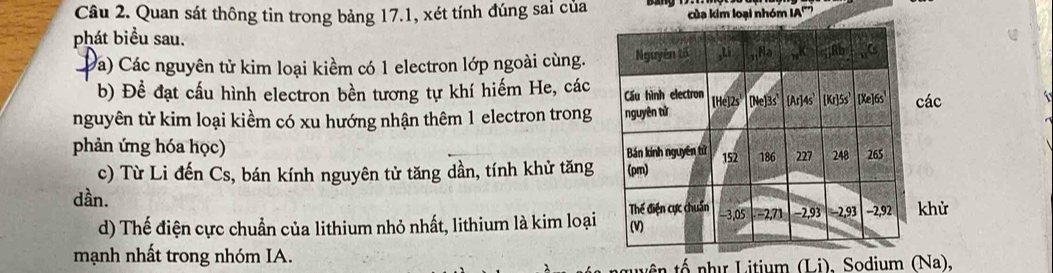 Quan sát thông tin trong bảng 17.1, xét tính đúng sai của của kim loại nhóm IA''' 
phát biểu sau. 
Đa) Các nguyên tử kim loại kiềm có 1 electron lớp ngoài cùng. 
b) Đề đạt cấu hình electron bền tương tự khí hiếm He, các 
nguyên tử kim loại kiềm có xu hướng nhận thêm 1 electron trongác 
phản ứng hóa học) 
c) Từ Li đến Cs, bán kính nguyên tử tăng dần, tính khử tăng 
dần. hử 
d) Thế điện cực chuẩn của lithium nhỏ nhất, lithium là kim loại 
mạnh nhất trong nhóm IA. 
ên tố như Litium (Li), Sodium (Na),