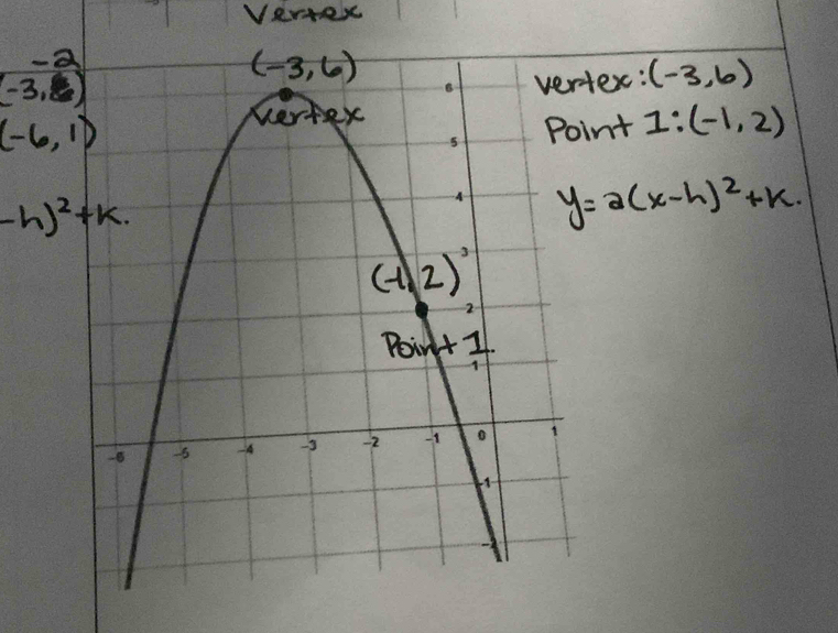 Vertex
ex: (-3,6)
nt 1:(-1,2)
y=a(x-h)^2+k.