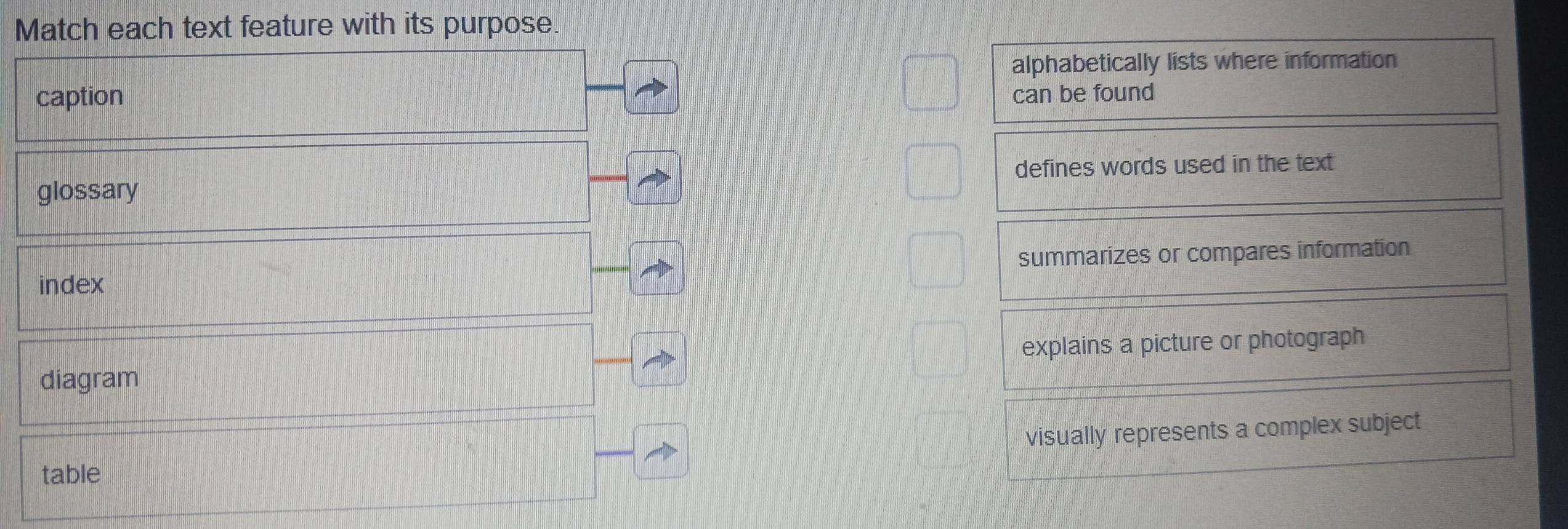 Match each text feature with its purpose.
alphabetically lists where information
caption can be found
glossary defines words used in the text
summarizes or compares information
index
explains a picture or photograph
diagram
visually represents a complex subject
table