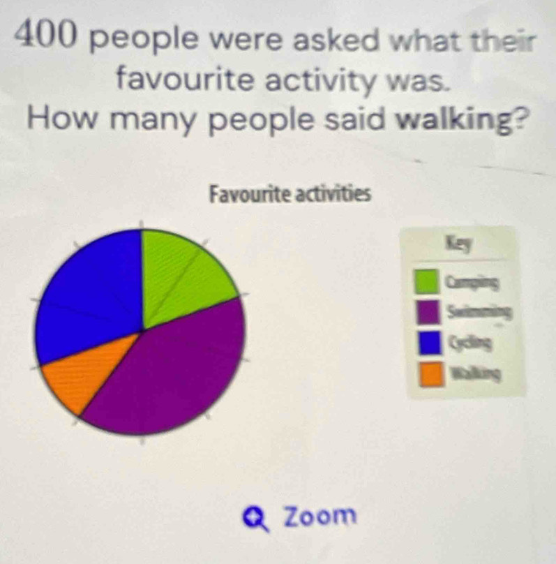 400 people were asked what their 
favourite activity was. 
How many people said walking? 
Favourite activities 
Key 
Camging 
Swimming 
Cycling 
Walking 
Q Zoom