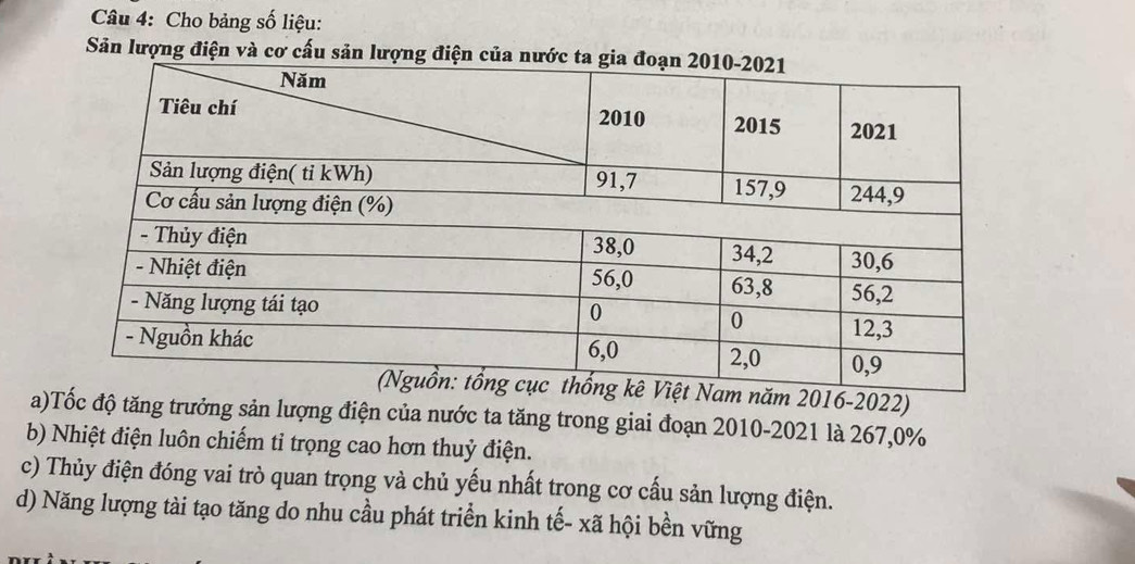 Cho bảng số liệu:
Sản lượng điện và cơ cấu sản
2016-2022)
a)Tốc độ tăng trưởng sản lượng điện của nước ta tăng trong giai đoạn 2010-2021 là 267, 0%
b) Nhiệt điện luôn chiếm tỉ trọng cao hơn thuỷ điện.
c) Thủy điện đóng vai trò quan trọng và chủ yếu nhất trong cơ cấu sản lượng điện.
d) Năng lượng tài tạo tăng do nhu cầu phát triển kinh tế- xã hội bền vững