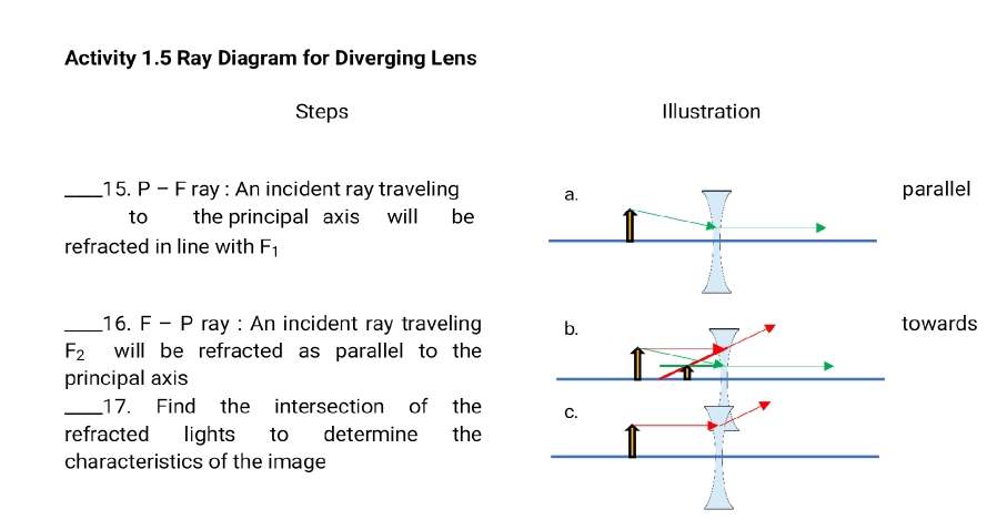 Activity 1.5 Ray Diagram for Diverging Lens 
Steps Illustration 
_15. P - F ray : An incident ray traveling 
arallel 
to the principal axis will be 
refracted in line with F_1
_16. F-P ray : An incident ray traveling b. towards
F_2 will be refracted as parallel to the 
principal axis 1 
_17. Find the intersection of the 
refracted lights to determine the 
characteristics of the image