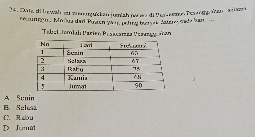 Data di bawah ini menunjukkan jumlah pasien di Puskesmas Pesanggrahan selama
seminggu.. Modus dari Pasien yang paling banyak datang pada hari ....
Tabel Jumlah Pasien Puskesmas Pesanggrahan
A. Senin
B. Selasa
C. Rabu
D. Jumat