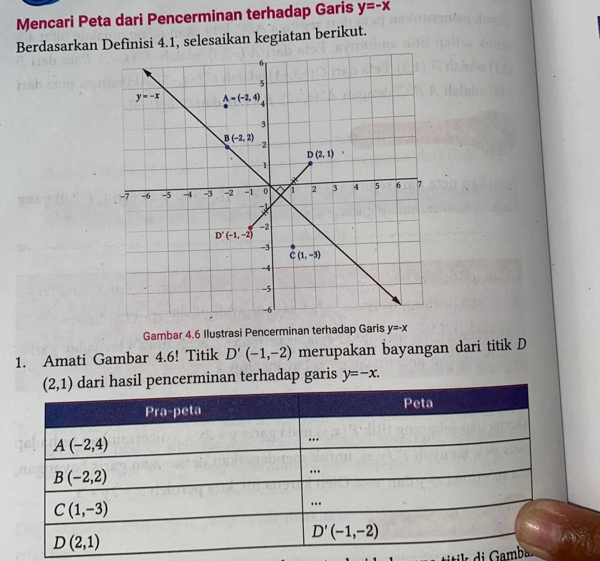 Mencari Peta dari Pencerminan terhadap Garis y=-x
Berdasarkan Definisi 4.1, selesaikan kegiatan berikut.
Gambar 4.6 Ilustrasi Pencerminan terhadap Garis y=-x
1. Amati Gambar 4.6! Titik D'(-1,-2) merupakan bayangan dari titik D
pencerminan terhadap garis y=-x.