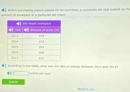 Before purchasing season passes for its members, a university ski club looked up the 
amount of snowpack at a particular ski resort. 
1 According to the table, what was the rate of change between 2014 and 2016?
□ Inches per year
Submit 
Work it out