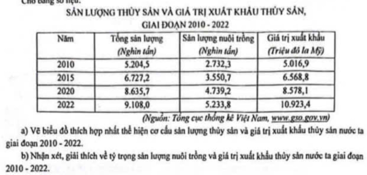 Chu Bang số nệu. 
Sản lượng thỦy sản và giả trị xuất khÂu thủy sản, 
GIAI ĐOAN 2010 - 2022 
(Nguồn: Tổng cục thống kê Việt Nam, www.gso.gov.vn) 
a) Vẽ biểu đồ thích hợp nhất thể hiện cơ cầu sản lượng thủy sản và giá trị xuất khẩu thủy sản nước ta 
giai đoạn 2010 - 2022. 
b) Nhận xét, giải thích về tỷ trọng sản lượng nuôi trồng và giá trị xuất khẩu thủy sản nước ta giai đoạn 
2010 - 2022.