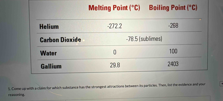 Come up with a claim for which substance has the strongest attractions between its particles. Then, list the evidence and your
reasoning.