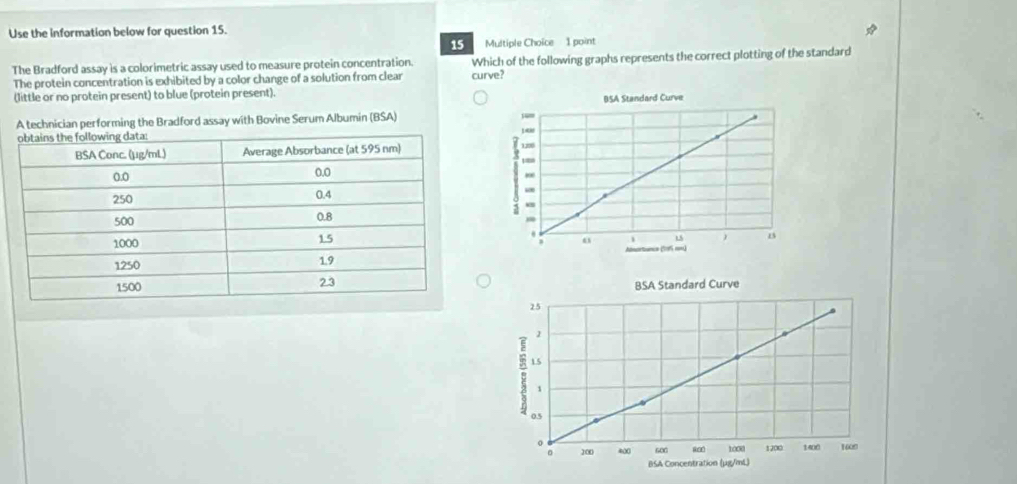 Use the information below for question 15. 
15 Multiple Choïce 1 point 
The Bradford assay is a colorimetric assay used to measure protein concentration. curve? Which of the following graphs represents the correct plotting of the standard 
The protein concentration is exhibited by a color change of a solution from clear 
(little or no protein present) to blue (protein present). 
A technician performing the Bradford assay with Bovine Serum Albumin (BSA)