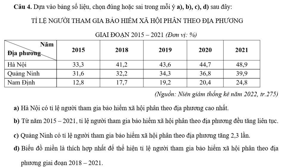 Dựa vào bảng số liệu, chọn đúng hoặc sai trong mỗi ý a), b), c), d) sau đây: 
Tỉ lệ NGườI THAM GIA bảO HIÊM Xã hộI phÂN THEO địA phươnG 
GIAI ĐOAN 2015 - 2021 (Đơn vị: %) 
(Nguồn: Niên giám thống kê năm 2022, tr. 275) 
a) Hà Nội có tỉ lệ người tham gia bảo hiểm xã hội phân theo địa phương cao nhất. 
b) Từ năm 2015 - 2021, tỉ lệ người tham gia bảo hiểm xã hội phân theo địa phương đều tăng liên tục. 
c) Quảng Ninh có tỉ lệ người tham gia bảo hiểm xã hội phân theo địa phương tăng 2, 3 lần. 
d) Biểu đồ miền là thích hợp nhất để thể hiện tỉ lệ người tham gia bảo hiểm xã hội phân theo địa 
phương giai đoạn 2018 - 2021.