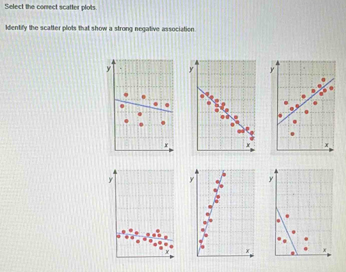 Select the correct scatter plots. 
Identify the scatter plots that show a strong negative association
y
x
y
y
y
x
×
x