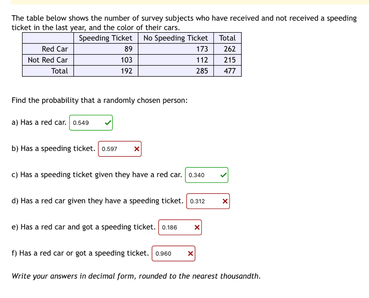 The table below shows the number of survey subjects who have received and not received a speeding 
ticket in the last year, and the color of their cars. 
Find the probability that a randomly chosen person: 
a) Has a red car. 0.549
b) Has a speeding ticket. 0.597 × 
c) Has a speeding ticket given they have a red car. 0.340
d) Has a red car given they have a speeding ticket. 0.312
e) Has a red car and got a speeding ticket. 0.186
f) Has a red car or got a speeding ticket. 0.960
Write your answers in decimal form, rounded to the nearest thousandth.