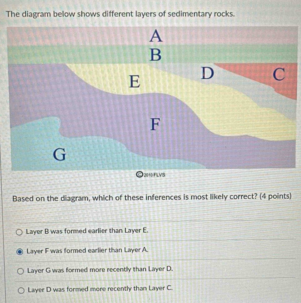 Solved: The diagram below shows different layers of sedimentary rocks ...