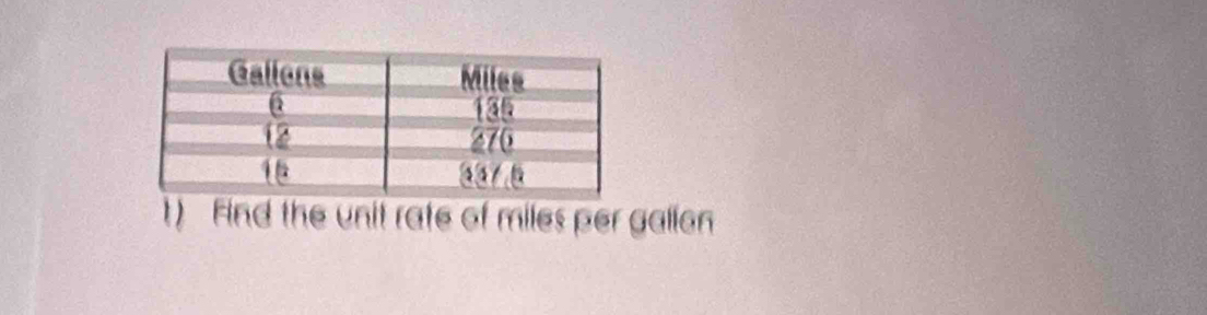 Find the unit rate of miles per gallon