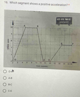 Which segment shows a positive acceleration?*
' 
A
ξ F
。 4
2
14 1 1 23 22 24 7%
2 4 FAl (swoonds)
O-A
A -B
B -C
C-D