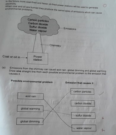 electricity.
in the future more coal-fired and fewer oil-fired power stations will be used to generate
environmental problems When coal and oil are burned they produce the same types of emissions which can cause
Carbon particles
Carbon dioxide Emissions
Sulfur diaxide
Water vapour
Chimney
Power
Coal or oil in station
(a) Emissions from the chimney can cause acid rain, global dimming and global warming.
causes it. Draw one straight line from each possible environmental problem to the emission that
Possible environmental problem Emission that causes it
carbon particles
acid rain
carbon dioxide
globall warming
sulfur dioxide
global dimming
water vapour