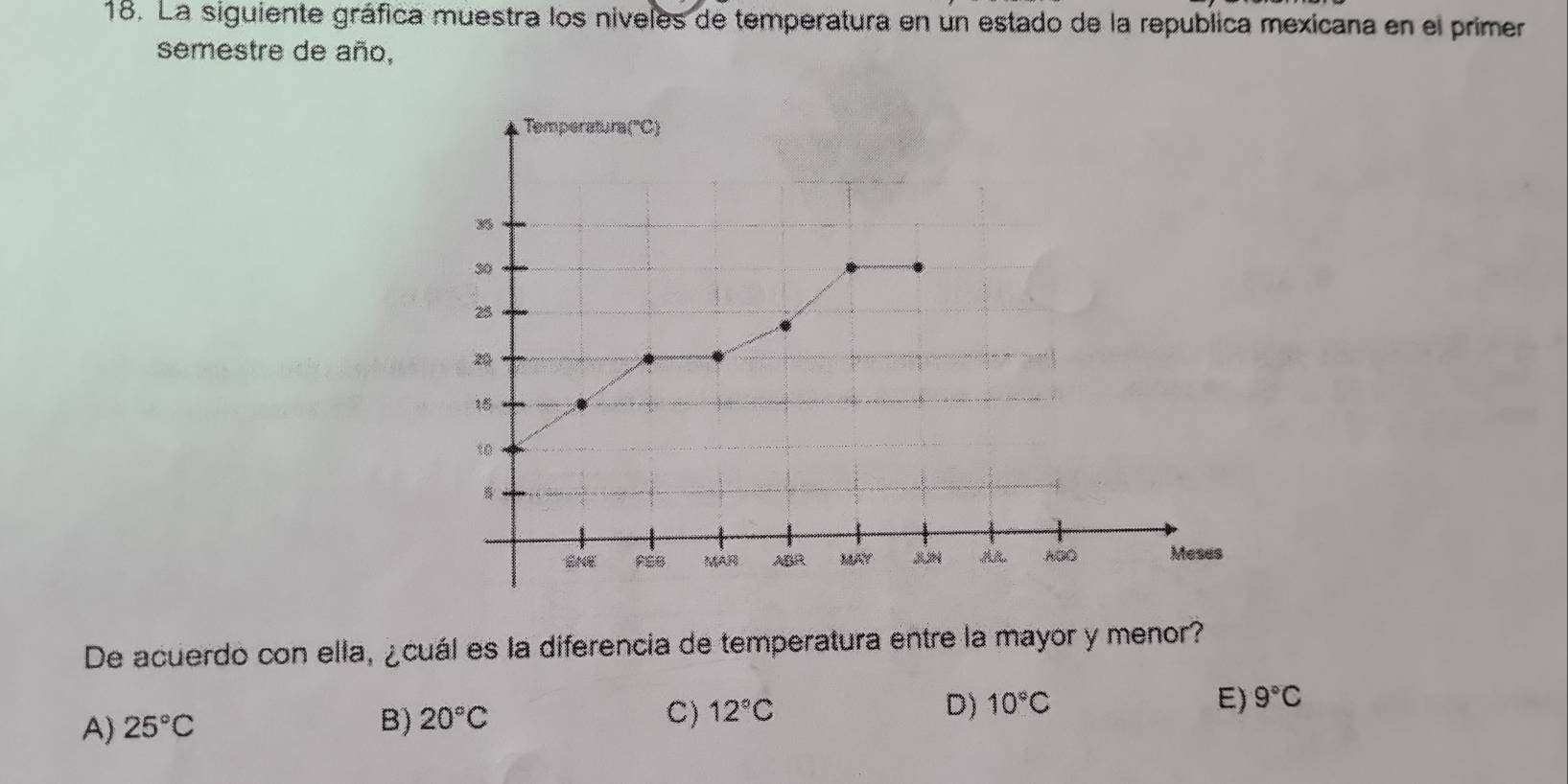 La siguiente gráfica muestra los niveles de temperatura en un estado de la republica mexicana en el primer
semestre de año,
De acuerdo con ella, ¿cuál es la diferencia de temperatura entre la mayor y menor?
A) 25°C B) 20°C C) 12°C D) 10°C
E) 9°C