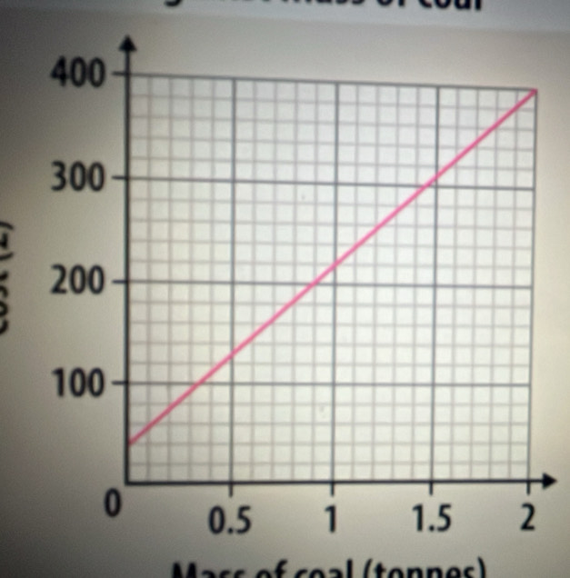 Mass of ceal (tonnes)