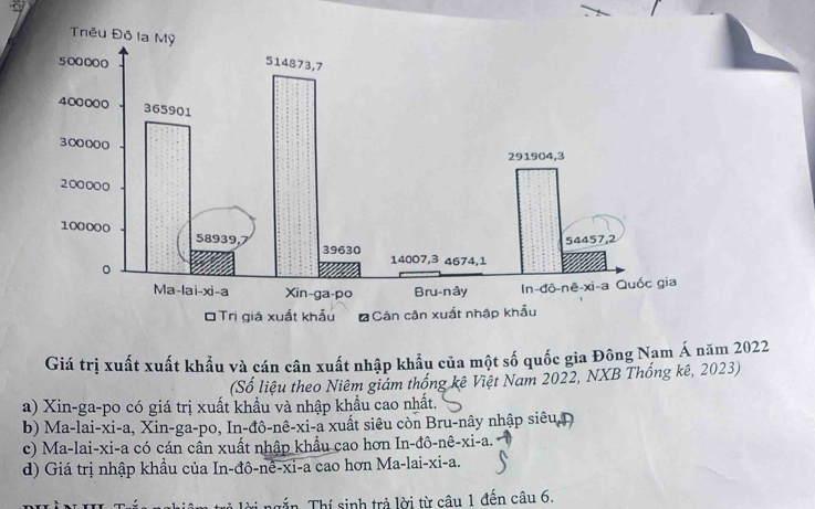 Giá trị xuất xuất khẩu và cán cân xuất nhập khẩu của một số quốc gia Đông Nam Á năm 2022
(Số liệu theo Niêm giám thống kê Việt Nam 2022, NXB Thống kê, 2023)
a) Xin-ga-po có giá trị xuất khẩu và nhập khẩu cao nhất.
b) Ma-lai-xi-a, Xin-ga-po, In-đô-nê-xi-a xuất siêu còn Bru-nây nhập siêu Đ
c) Ma-lai-xi-a có cán cần xuất nhập khẩu cao hơn In-đô-nê-xi-a.
d) Giá trị nhập khầu của In-đô-nê-xi-a cao hơn Ma-lai-xi-a.
Thí sinh trả lời từ câu 1 đến câu 6.