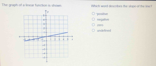 The graph of a linear function is shown. Which word describes the slope-of the line?
*positive
negative
zero
undefined