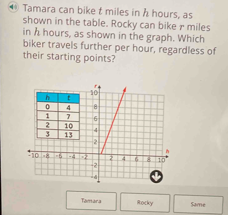 ● Tamara can bike t miles in h hours, as 
shown in the table. Rocky can bike r miles
in h hours, as shown in the graph. Which 
biker travels further per hour, regardless of 
their starting points? 
Tamara Rocky Same