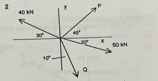 2
y P
40 kN
30° 45°
20° x 50 kN
10°
Q