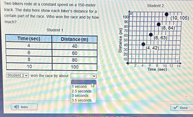 Two bikers rode at a constant speed on a 150-meter Student 2
track. The data here show each biker's distance for a
certain part of the race. Who won the race and by how 
much? 
Student 1 
Time (sec)
Student 2✔ won the race by about
1 second
2.5 seconds
3 seconds
3.5 seconds
Intro Done