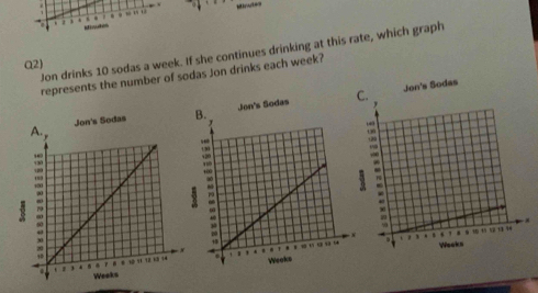 Miutes 
, a , . 
Jon drinks 10 sodas a week. If she continues drinking at this rate, which graph 
Q2) 
represents the number of sodas Jon drinks each week?