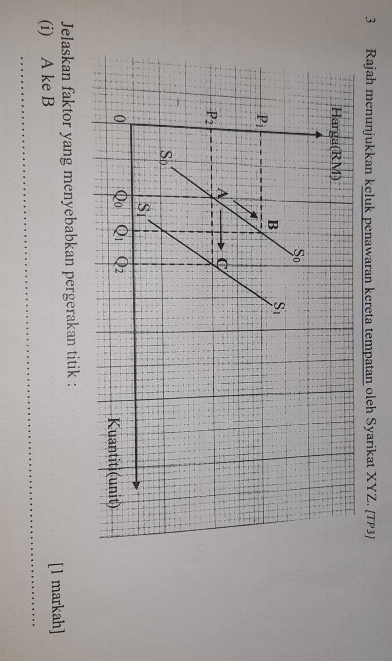Rajah menunjukkan keluk penawaran kereta tempatan oleh Syarikat XYZ. [TP3]
Jelaskan faktor yang menyebabkan pergerakan titik :
_
(i) A ke B [1 markah]