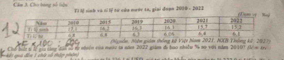 Câu 3, Cho bang số liệu 
Tỉ lệ sinh và tí lệ tử của nước ta, giai đoạn 2010 - 2022 
(Nguồn, Niên giám thông kê Ving kê 2022) 
Cho biất tí lễ gia tăng dân số tự nhiên của nước ta năm 2022 giám đi bao nhiều % so với năm 2010° 1 (lêm tê 
* kết qua đến 1 chữ số thập phân)