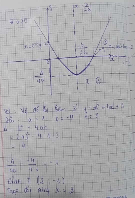 y=0Rightarrow ax^2+bx=0
vd: Ve do hi ham so y=x^2-4x+s
chái a=1 b=-4 c=3
Delta =b^2-4ac
=(-4)^2-4· 1· 5
=4
 (-4)/4a = (-4)/4· 1 =-1
I(2;-1)
Thuc dòi xing x=2