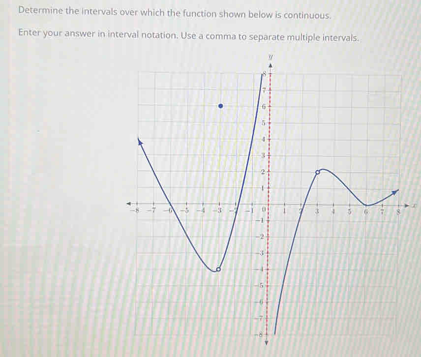Solved: Determine the intervals over which the function shown below is ...