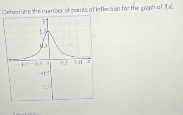 Determine the number of points of inflection for the graph of f(x).