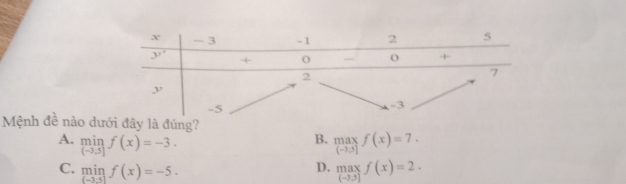 Mệnh đề nào dưới đây là đúng?
B. maxf(x)=7. (-3,5]
A. limlimits _(-3,5)f(x)=-3. D. maxf(x)=2.
C. minf(x)=-5.