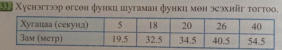 Χуснэгтээр θгсθн функц шугаман функц мθн эсэхийг тогтоо.