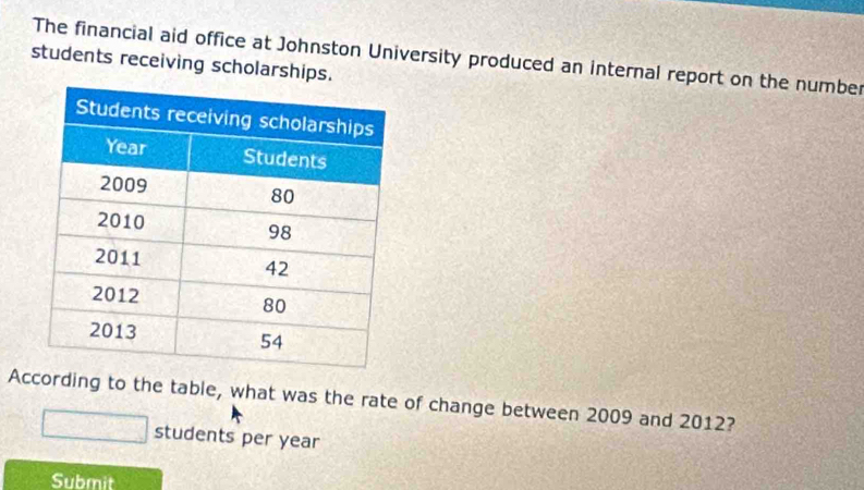 students receiving scholarships. The financial aid office at Johnston University produced an internal report on the number 
According to the table, what was the rate of change between 2009 and 2012? 
students per year
Submit