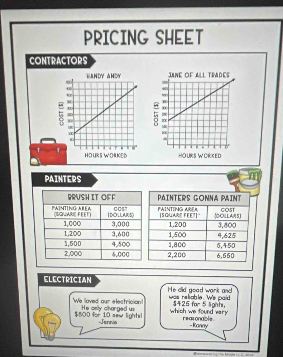 PRICING SHEET 
CONTRACTORS 
1 
PAINTERS 
BRUSH IT OFF PAINTERS GONNA PAINT 
PAINTING AREA COST PAINTING AREA COST 
(SQUARE FEET) (DOLLARS) (SQUARE FEET) (DOLLARS)
1,000 3,000 1,200 3,800
1,200 3,600 1,500 4,625
1,500 4,500 1,800 5,450
2,000 6,000 2,200 6,550
ELECTRICIAN 
He did good work and 
was reliable. We paid 
We loved our electrician! $425 for 5 lights, 
He only charged us which we found very
$800 for 10 new lightsl reasonable. 
-Jennie -Ronny 
Moresvering the Midie LLC. 2022