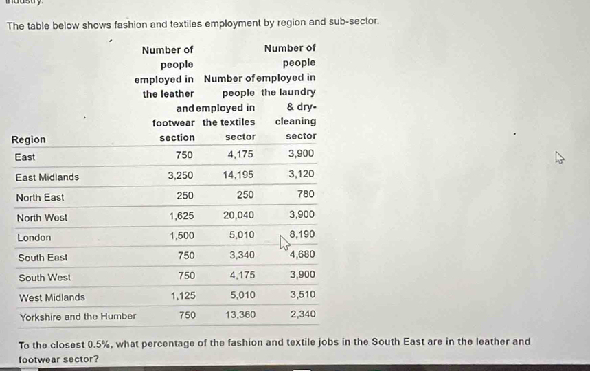 industry 
The table below shows fashion and textiles employment by region and sub-sector. 
R 
E 
To the closest 0.5%, what percentage of the fashion and textile jobs in the South East are in the leather and 
footwear sector?