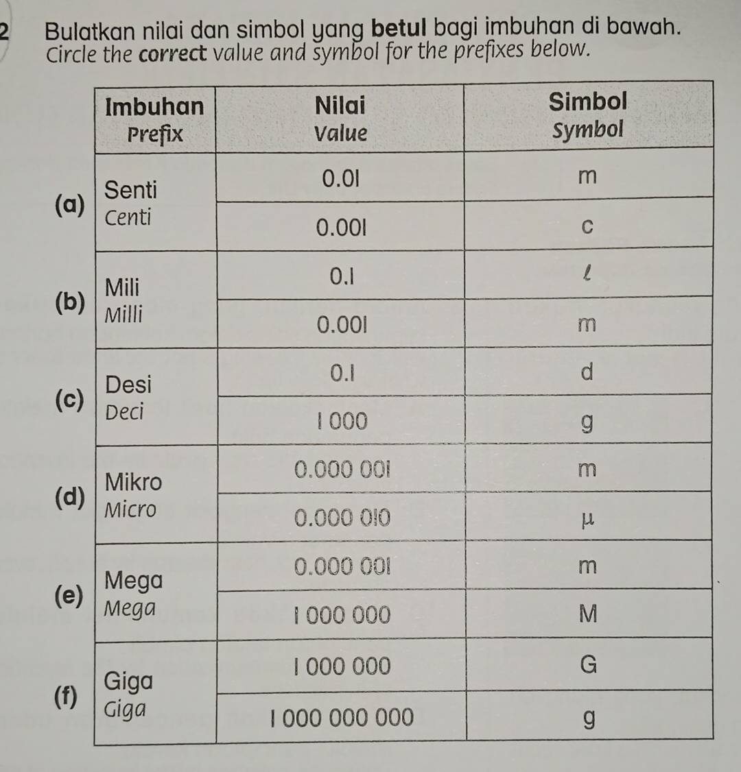 Bulatkan nilai dan simbol yang betul bagi imbuhan di bawah. 
Circle the correct value and symbol for the prefixes below. 
( 
(b 
( 
( 
(e 
(f