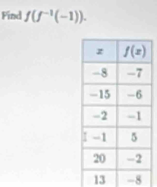 Find f(f^(-1)(-1)).
13 -8