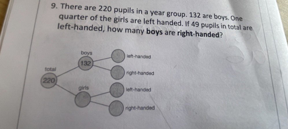 There are 220 pupils in a year group. 132 are boys. One 
quarter of the girls are left handed. If 49 pupils in total are 
left-handed, how many boys are right-handed?